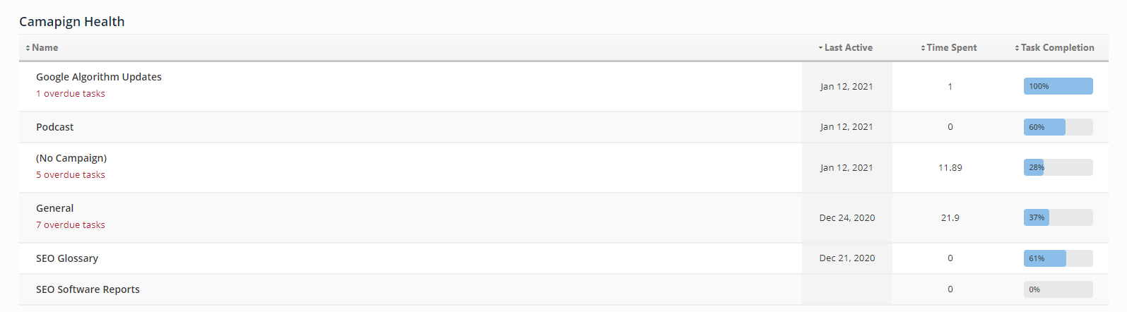 Task Manger Tool - Report - Campaign Health